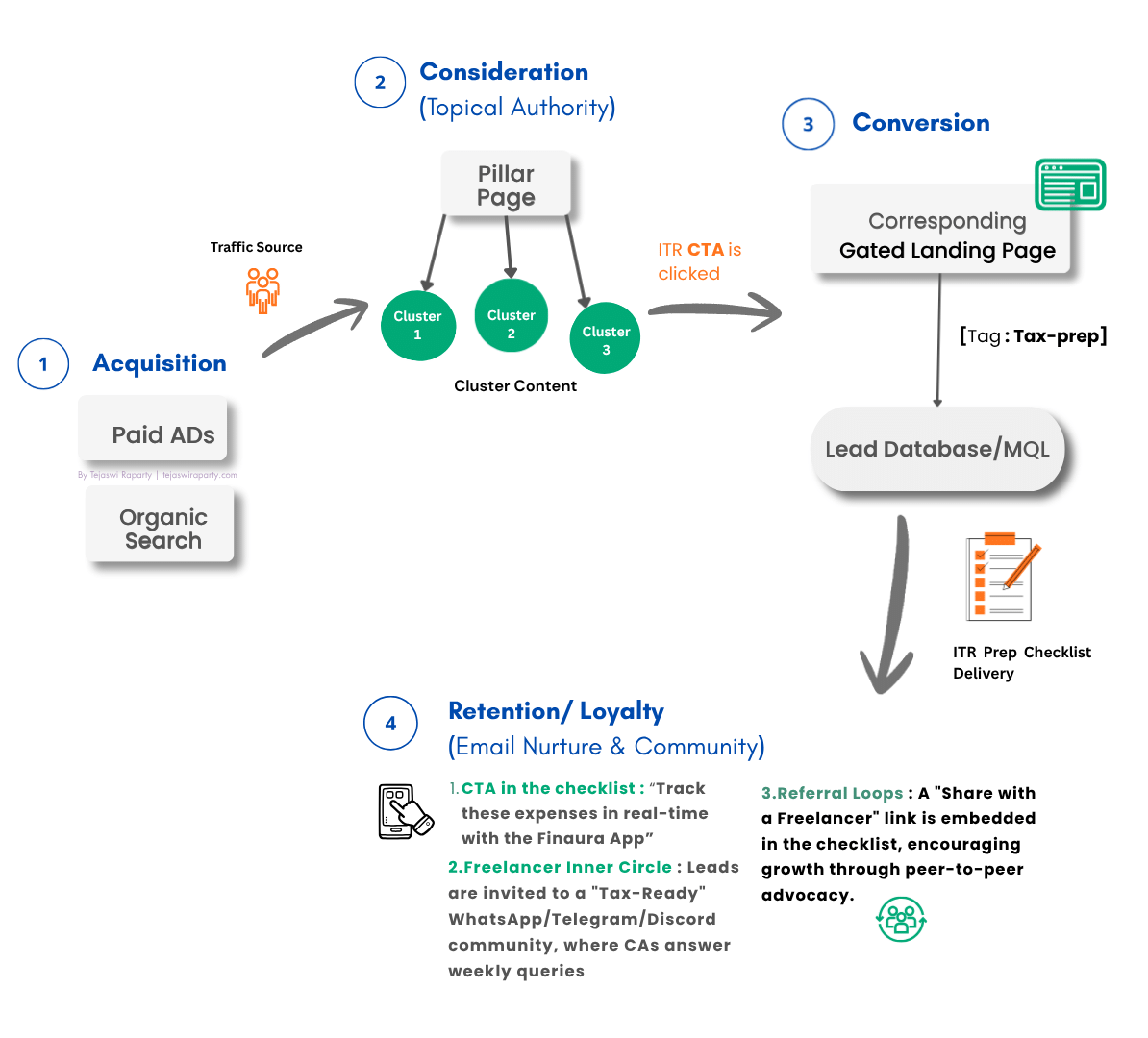 Four-stage marketing funnel flowchart illustrating acquisition, consideration, conversion, and retention strategies