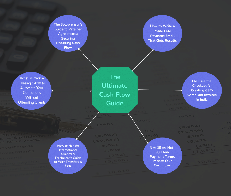 Hub-and-spoke SEO topic cluster diagram centered around The Ultimate Cash Flow Guide