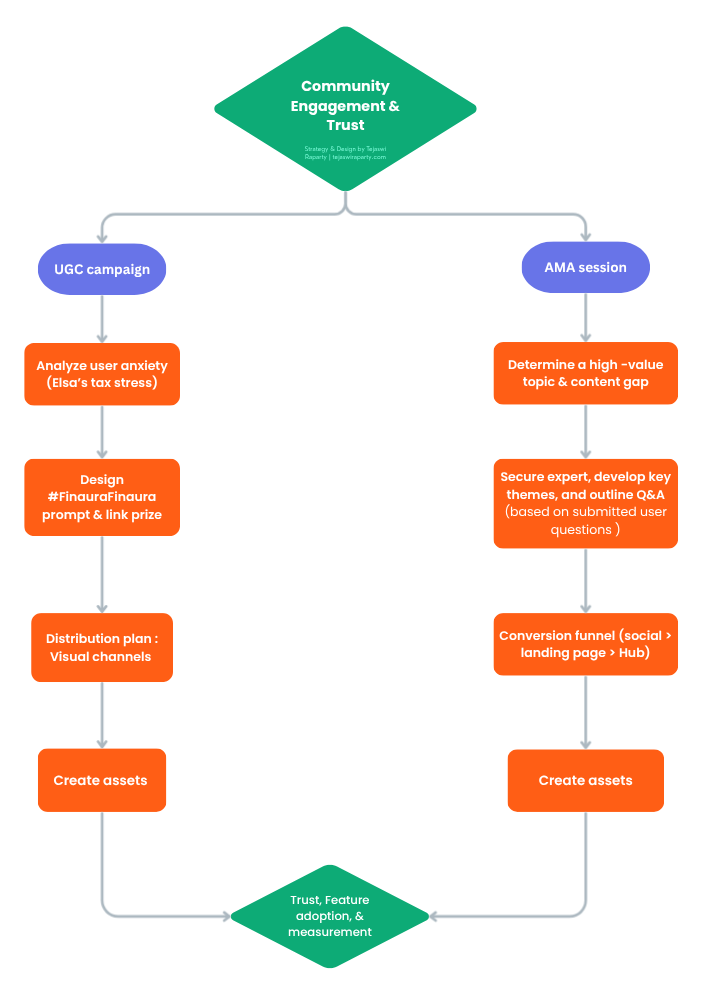Flowchart titled 'Community Engagement & Trust' designed by Tejaswi Raparty,maps a two-pronged strategy (UGC campaigns and AMA sessions) that converges into a core endpoint: Trust, Feature adoption, & measurement.