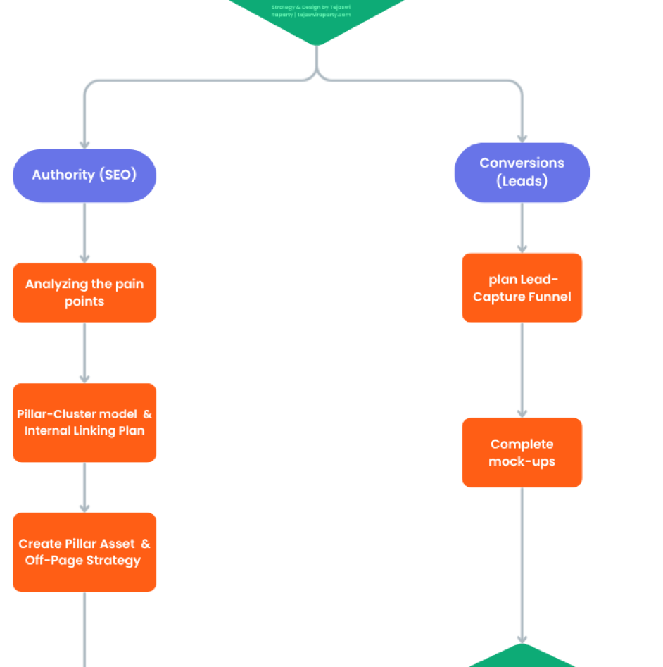 Designed by Tejaswi Raparty, this SEO Authority & Lead Conversion flowchart pairs pillar-cluster SEO on the left with conversion funnel planning on the right, reuniting at a core endpoint: Topical Authority & Lead acquisition