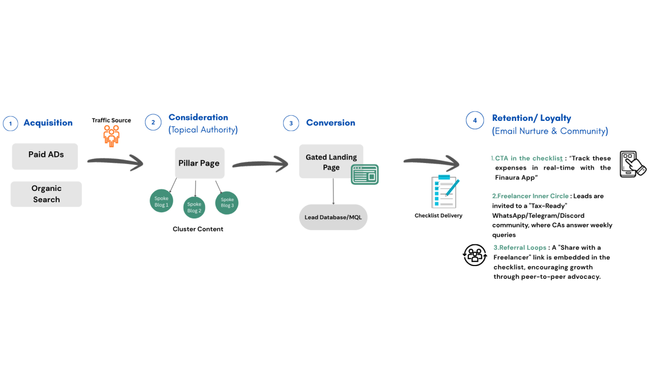 project loyalty flowchart